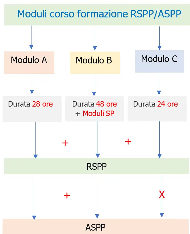 Schema n. 1 - Moduli formazione per ASPP/RSPP